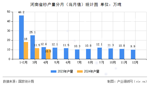 河南省紗產量分月（當月值）統計圖