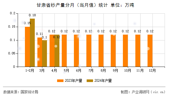甘肅省紗產(chǎn)量分月(當(dāng)月值)統(tǒng)計(jì) 甘肅省紗產(chǎn)量分月(當(dāng)月值)統(tǒng)計(jì)