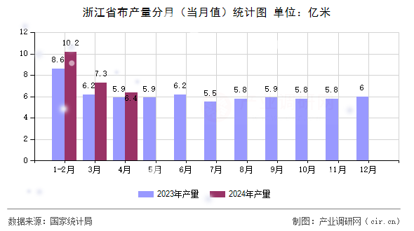 浙江省布產(chǎn)量分月（當月值）統(tǒng)計圖