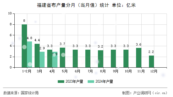 福建省布產(chǎn)量分月(當(dāng)月值)統(tǒng)計(jì) 福建省布產(chǎn)量分月(當(dāng)月值)統(tǒng)計(jì)