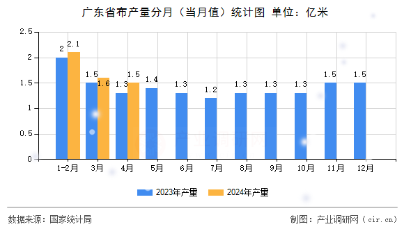 廣東省布產(chǎn)量分月(當(dāng)月值)統(tǒng)計圖 廣東省布產(chǎn)量分月(當(dāng)月值)統(tǒng)計圖