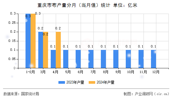 重慶市布產(chǎn)量分月(當(dāng)月值)統(tǒng)計(jì) 重慶市布產(chǎn)量分月(當(dāng)月值)統(tǒng)計(jì)