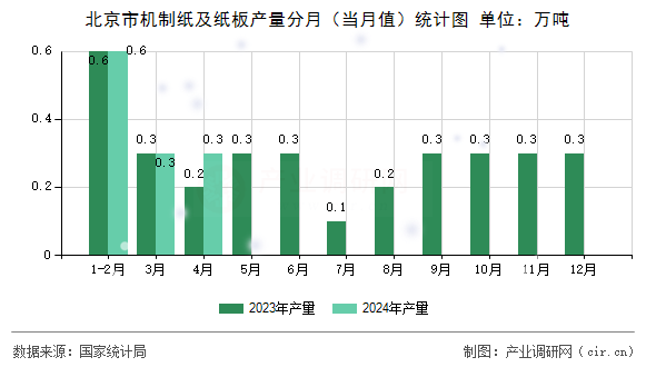 北京市機(jī)制紙及紙板產(chǎn)量分月（當(dāng)月值）統(tǒng)計(jì)圖