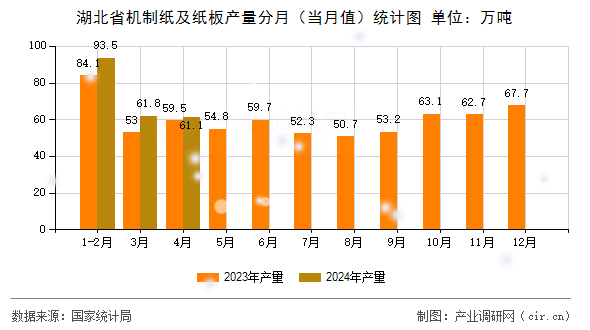 湖北省機(jī)制紙及紙板產(chǎn)量分月（當(dāng)月值）統(tǒng)計(jì)圖
