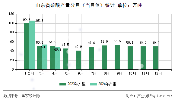 山東省硫酸產(chǎn)量分月(當(dāng)月值)統(tǒng)計 山東省硫酸產(chǎn)量分月(當(dāng)月值)統(tǒng)計