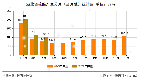 湖北省硫酸產(chǎn)量分月(當(dāng)月值)統(tǒng)計(jì)圖 湖北省硫酸產(chǎn)量分月(當(dāng)月值)統(tǒng)計(jì)圖