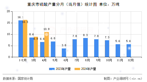 重慶市硫酸產(chǎn)量分月(當(dāng)月值)統(tǒng)計(jì)圖 重慶市硫酸產(chǎn)量分月(當(dāng)月值)統(tǒng)計(jì)圖