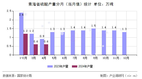 青海省硫酸產(chǎn)量分月（當(dāng)月值）統(tǒng)計