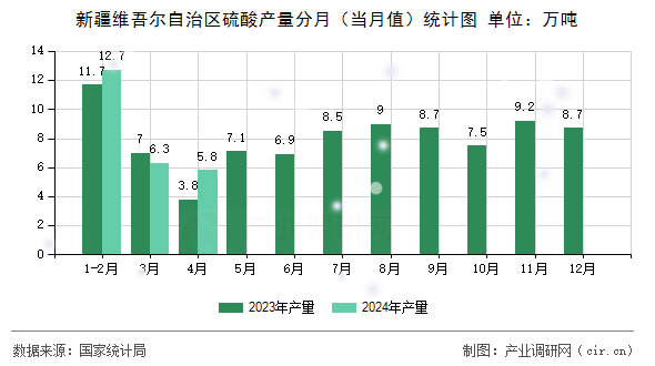 新疆維吾爾自治區(qū)硫酸產(chǎn)量分月(當月值)統(tǒng)計圖 新疆維吾爾自治區(qū)硫酸產(chǎn)量分月(當月值)統(tǒng)計圖
