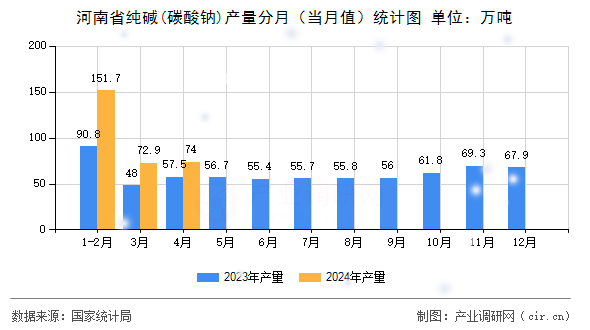 河南省純堿(碳酸鈉)產(chǎn)量分月（當月值）統(tǒng)計圖