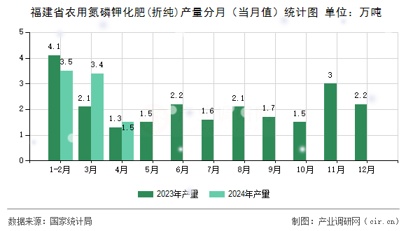 福建省農(nóng)用氮磷鉀化肥(折純)產(chǎn)量分月（當月值）統(tǒng)計圖