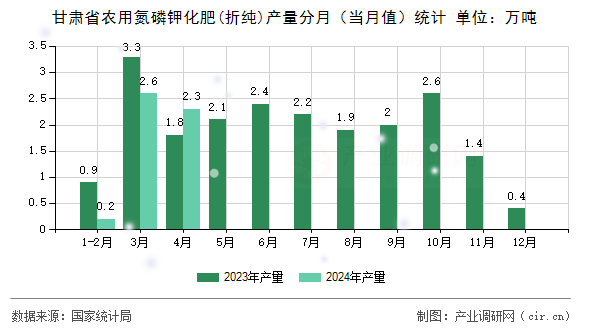 甘肅省農(nóng)用氮磷鉀化肥(折純)產(chǎn)量分月(當(dāng)月值)統(tǒng)計(jì) 甘肅省農(nóng)用氮磷鉀化肥(折純)產(chǎn)量分月(當(dāng)月值)統(tǒng)計(jì)