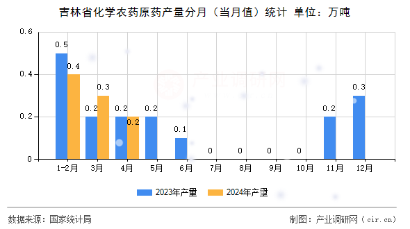 吉林省化學(xué)農(nóng)藥原藥產(chǎn)量分月（當(dāng)月值）統(tǒng)計(jì)