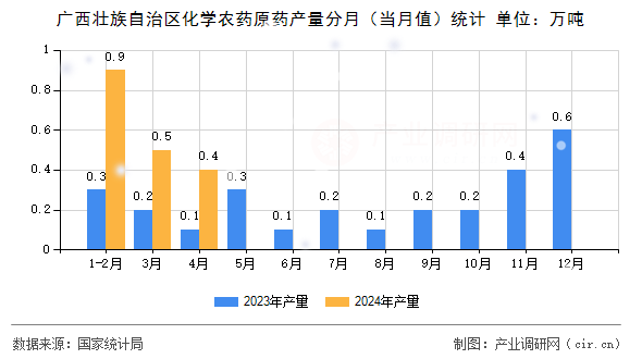 廣西壯族自治區(qū)化學(xué)農(nóng)藥原藥產(chǎn)量分月（當(dāng)月值）統(tǒng)計(jì)