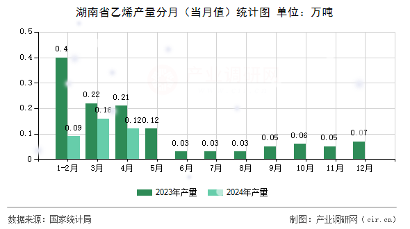 湖南省乙烯產(chǎn)量分月（當(dāng)月值）統(tǒng)計(jì)圖