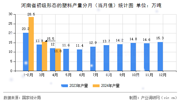 河南省初級(jí)形態(tài)的塑料產(chǎn)量分月(當(dāng)月值)統(tǒng)計(jì)圖 河南省初級(jí)形態(tài)的塑料產(chǎn)量分月(當(dāng)月值)統(tǒng)計(jì)圖