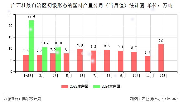 廣西壯族自治區(qū)初級形態(tài)的塑料產(chǎn)量分月（當月值）統(tǒng)計圖