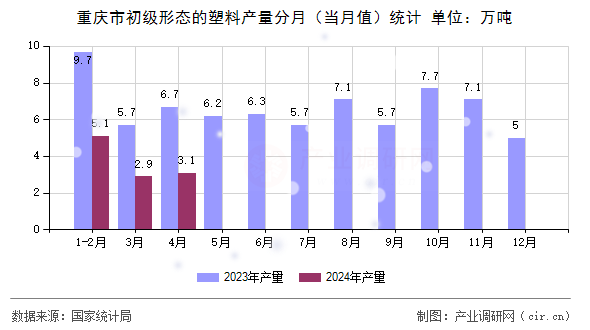 重慶市初級形態(tài)的塑料產(chǎn)量分月（當(dāng)月值）統(tǒng)計
