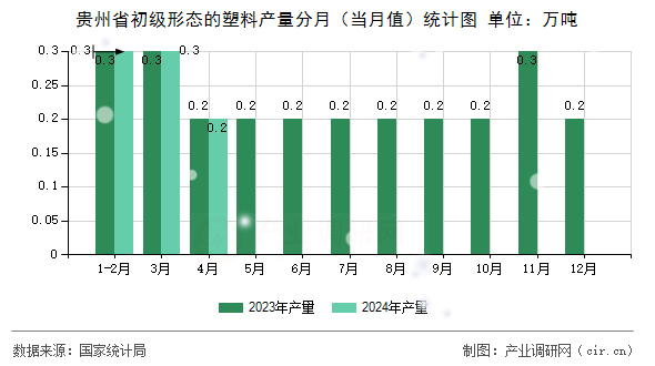貴州省初級(jí)形態(tài)的塑料產(chǎn)量分月（當(dāng)月值）統(tǒng)計(jì)圖