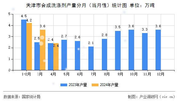 天津市合成洗滌劑產(chǎn)量分月(當月值)統(tǒng)計圖 天津市合成洗滌劑產(chǎn)量分月(當月值)統(tǒng)計圖