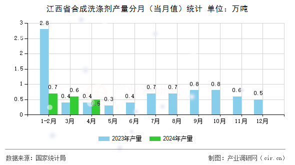 江西省合成洗滌劑產(chǎn)量分月（當(dāng)月值）統(tǒng)計(jì)