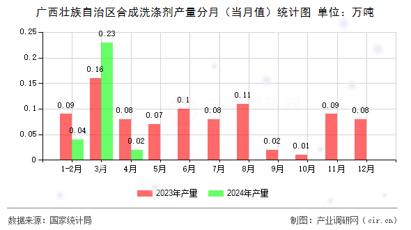 廣西壯族自治區(qū)合成洗滌劑產(chǎn)量分月（當(dāng)月值）統(tǒng)計(jì)圖