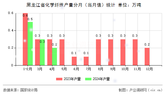 黑龍江省化學纖維產(chǎn)量分月(當月值)統(tǒng)計 黑龍江省化學纖維產(chǎn)量分月(當月值)統(tǒng)計