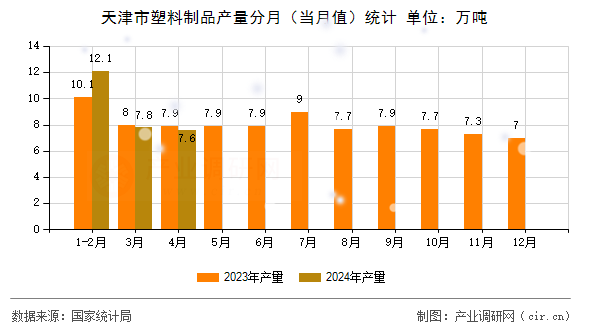 天津市塑料制品產(chǎn)量分月（當(dāng)月值）統(tǒng)計(jì)