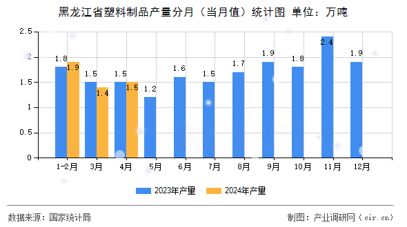 黑龍江省塑料制品產(chǎn)量分月(當(dāng)月值)統(tǒng)計圖 黑龍江省塑料制品產(chǎn)量分月(當(dāng)月值)統(tǒng)計圖