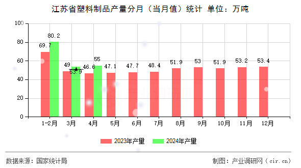 江蘇省塑料制品產(chǎn)量分月（當(dāng)月值）統(tǒng)計(jì)