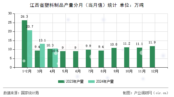 江西省塑料制品產(chǎn)量分月（當月值）統(tǒng)計