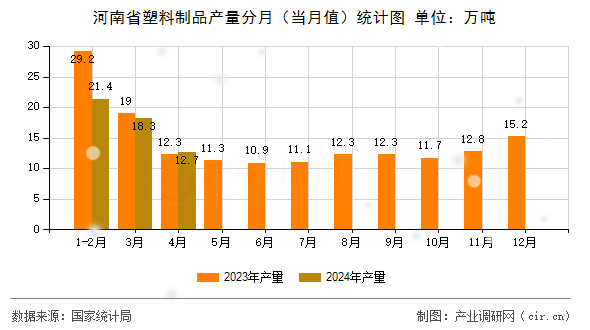 河南省塑料制品產(chǎn)量分月（當月值）統(tǒng)計圖