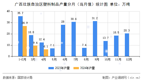 廣西壯族自治區(qū)塑料制品產(chǎn)量分月(當(dāng)月值)統(tǒng)計圖 廣西壯族自治區(qū)塑料制品產(chǎn)量分月(當(dāng)月值)統(tǒng)計圖