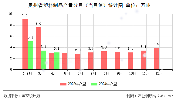 貴州省塑料制品產量分月（當月值）統計圖