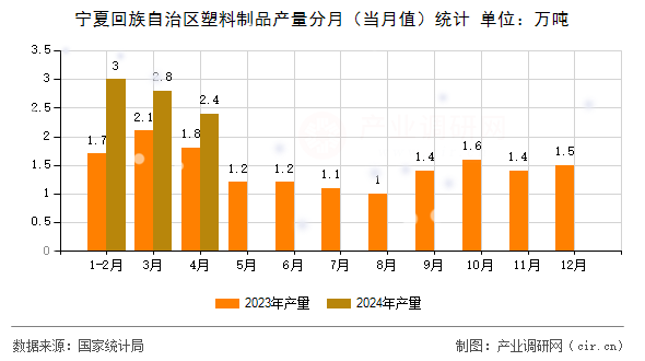 寧夏回族自治區(qū)塑料制品產(chǎn)量分月(當(dāng)月值)統(tǒng)計(jì) 寧夏回族自治區(qū)塑料制品產(chǎn)量分月(當(dāng)月值)統(tǒng)計(jì)