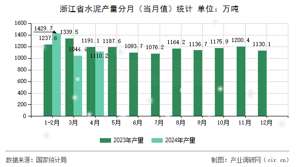 浙江省水泥產(chǎn)量分月（當(dāng)月值）統(tǒng)計(jì)