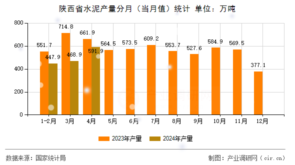 陜西省水泥產量分月（當月值）統(tǒng)計