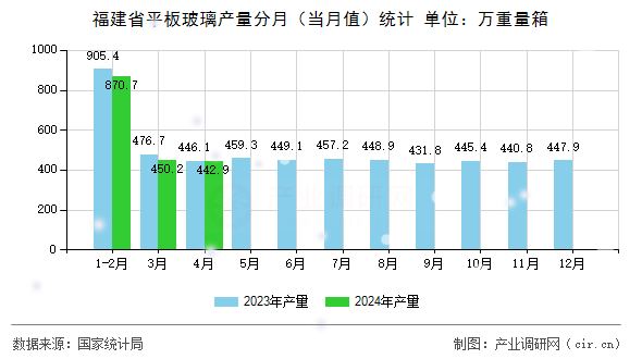 福建省平板玻璃產(chǎn)量分月（當(dāng)月值）統(tǒng)計(jì)
