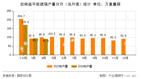 云南省平板玻璃產(chǎn)量分月（當月值）統(tǒng)計