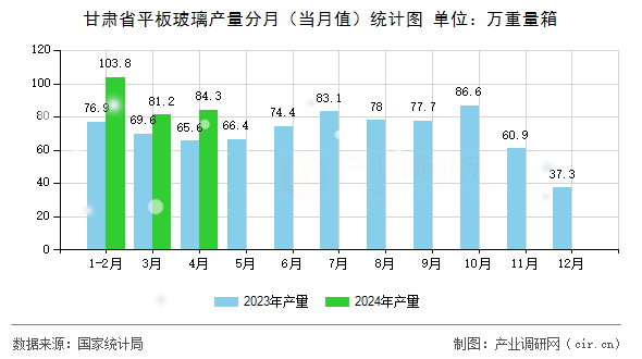 甘肅省平板玻璃產(chǎn)量分月（當(dāng)月值）統(tǒng)計(jì)圖