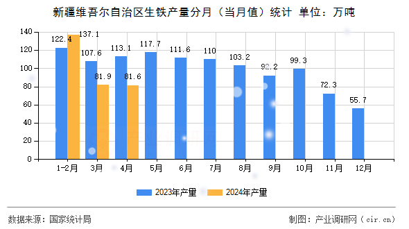 新疆維吾爾自治區(qū)生鐵產(chǎn)量分月（當月值）統(tǒng)計