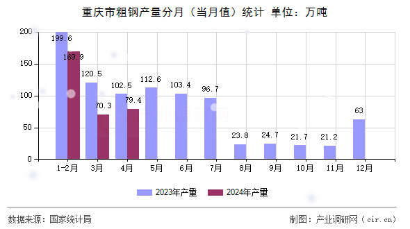 重慶市粗鋼產(chǎn)量分月（當(dāng)月值）統(tǒng)計(jì)