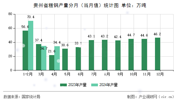 貴州省粗鋼產(chǎn)量分月(當(dāng)月值)統(tǒng)計圖 貴州省粗鋼產(chǎn)量分月(當(dāng)月值)統(tǒng)計圖