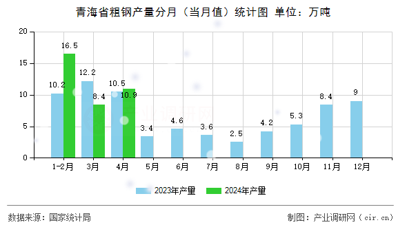 青海省粗鋼產(chǎn)量分月(當月值)統(tǒng)計圖 青海省粗鋼產(chǎn)量分月(當月值)統(tǒng)計圖