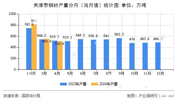天津市鋼材產(chǎn)量分月（當(dāng)月值）統(tǒng)計圖