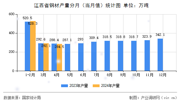 江西省鋼材產(chǎn)量分月(當(dāng)月值)統(tǒng)計圖 江西省鋼材產(chǎn)量分月(當(dāng)月值)統(tǒng)計圖