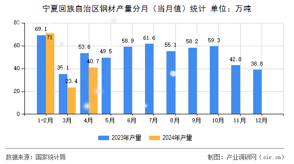 寧夏回族自治區(qū)鋼材產(chǎn)量分月（當(dāng)月值）統(tǒng)計(jì)