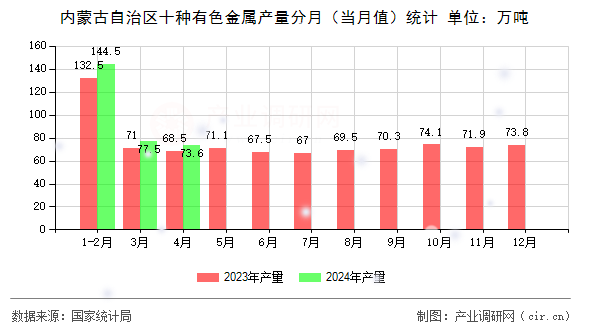 內蒙古自治區(qū)十種有色金屬產量分月(當月值)統(tǒng)計 內蒙古自治區(qū)十種有色金屬產量分月(當月值)統(tǒng)計