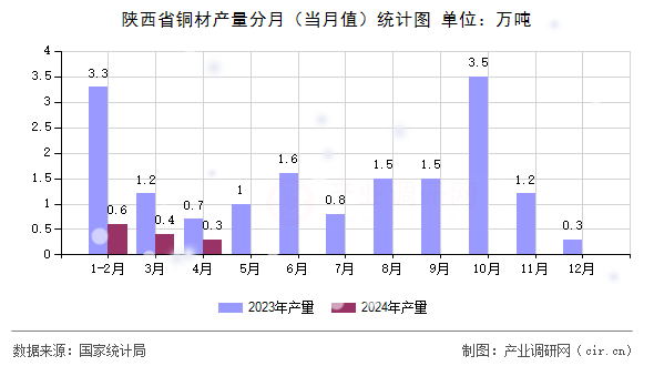 陜西省銅材產(chǎn)量分月（當(dāng)月值）統(tǒng)計圖