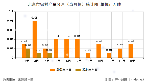 北京市鋁材產(chǎn)量分月（當(dāng)月值）統(tǒng)計(jì)圖
